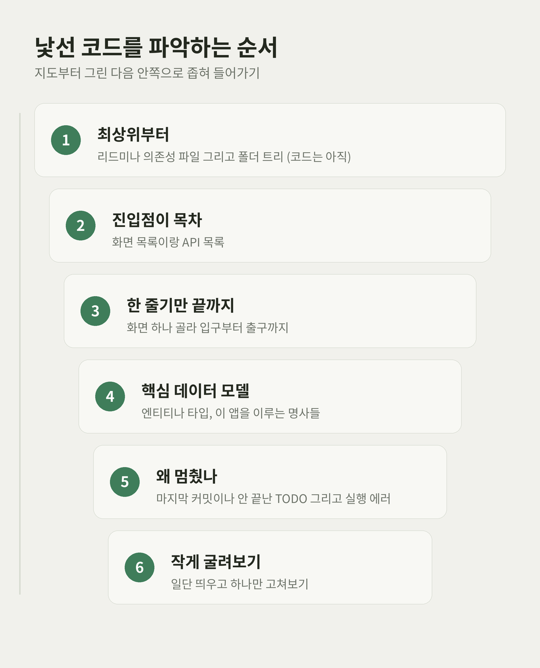 파악하는 순서 다이어그램